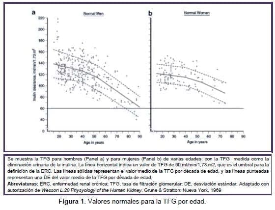 Valores normales para la TFG por edad Valores normales para la TFG por edad