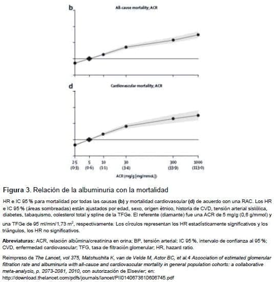 . Relación de la albuminuria con la mortalidad . Relación de la albuminuria con la mortalidad
