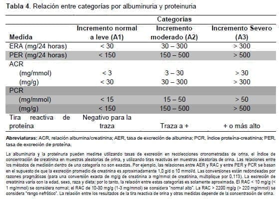 Relación entre categorías por albuminuria y proteinuria Relación entre categorías por albuminuria y proteinuria