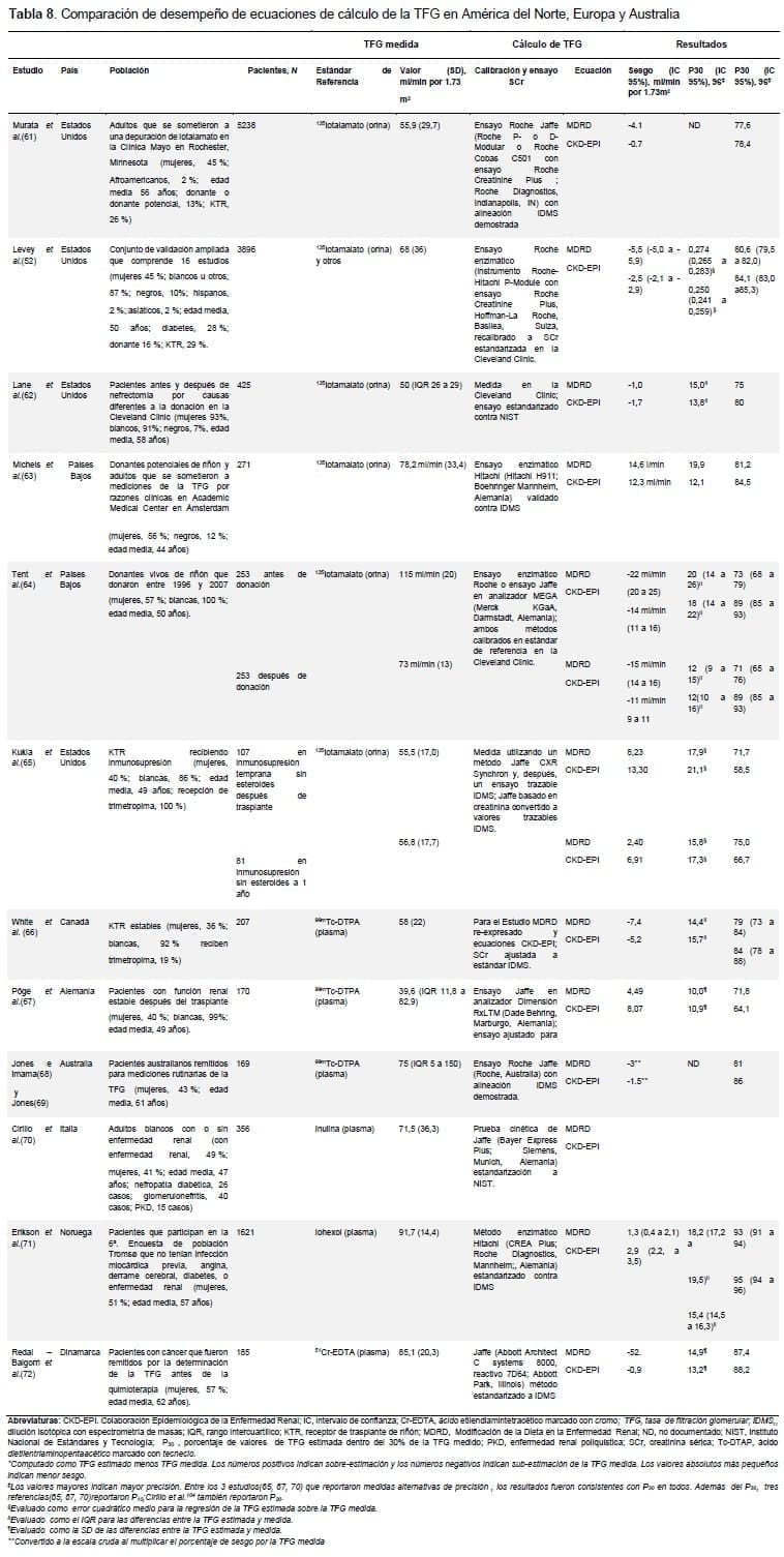 ERC -Comparación de desempeño de ecuaciones de cálculo de la TFG ERC -Comparación de desempeño de ecuaciones de cálculo de la TFG