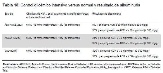 Control glicémico intensivo versus normal y resultado de albuminuria Control glicémico intensivo versus normal y resultado de albuminuria