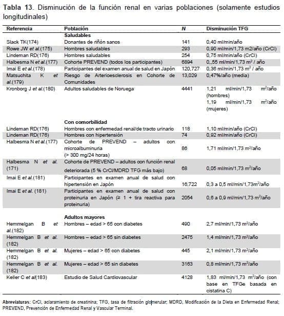 Disminución de la función renal en varias poblaciones Disminución de la función renal en varias poblaciones