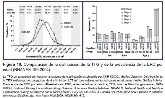 Comparación de la distribución de la TFG y de la prevalencia de la ERC Comparación de la distribución de la TFG y de la prevalencia de la ERC