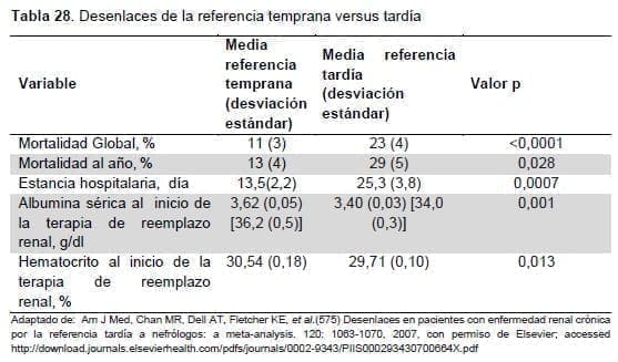 Enfermedad Renal - Desenlaces de la referencia temprana versus tardía Enfermedad Renal - Desenlaces de la referencia temprana versus tardía