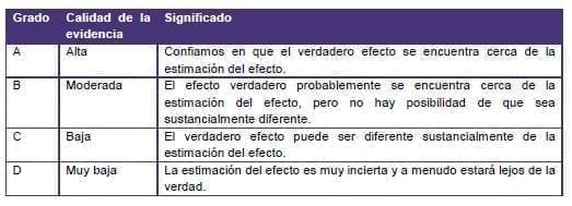 ERC - Muestra el grado final de calidad de la evidencia y su significado