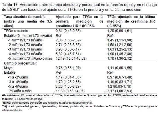 Función renal y en el riesgo de ESRD Función renal y en el riesgo de ESRD