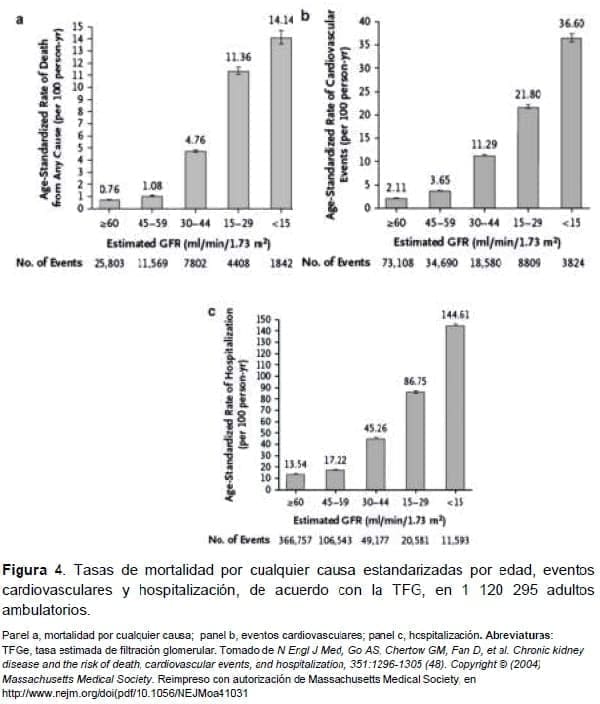 Tasas de mortalidad por cualquier causa estandarizadas por edad, eventos cardiovasculares y hospitalización Tasas de mortalidad por cualquier causa estandarizadas por edad, eventos cardiovasculares y hospitalización