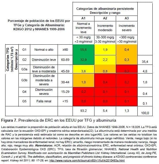 . Prevalencia de ERC en los EEUU por TFG y albuminuria . Prevalencia de ERC en los EEUU por TFG y albuminuria