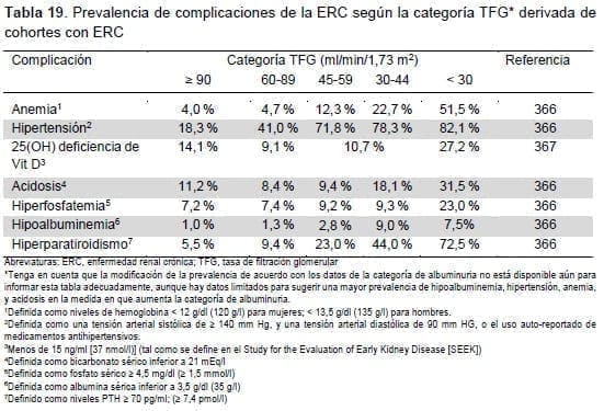 Prevalencia de complicaciones de la ERC