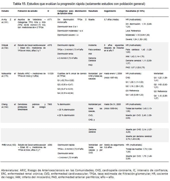ERC - Estudios que evalúan la progresión rápida ERC - Estudios que evalúan la progresión rápida