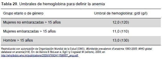 Umbrales de hemoglobina para definir la anemia Umbrales de hemoglobina para definir la anemia