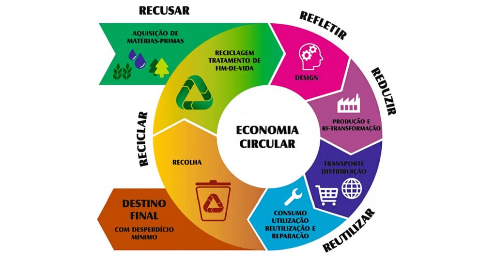 Economía Circular