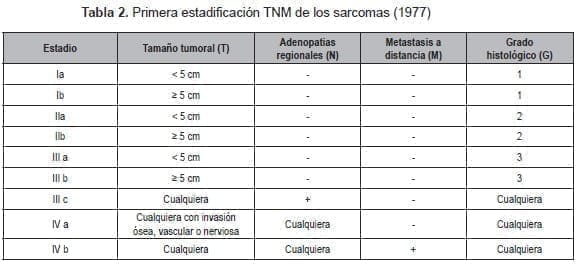 Primera estadificación TNM de los sarcomas (1977) Primera estadificación TNM de los sarcomas (1977)