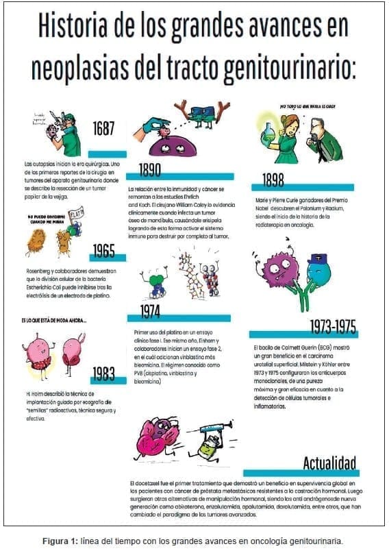 Línea del tiempo con los grandes avances en oncología genitourinaria Línea del tiempo con los grandes avances en oncología genitourinaria