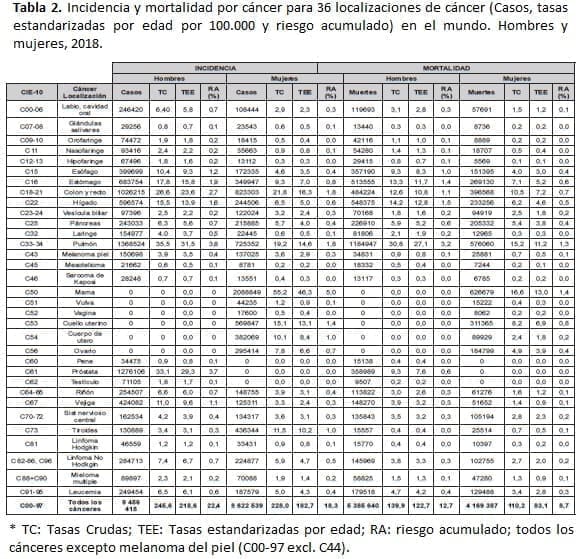 Incidencia y mortalidad por cáncer para 36 localizaciones Incidencia y mortalidad por cáncer para 36 localizaciones