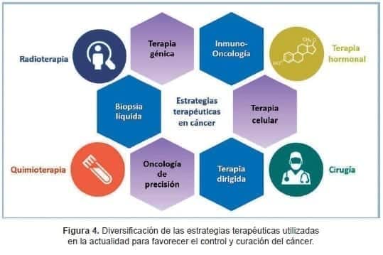 Control y curación del cáncer