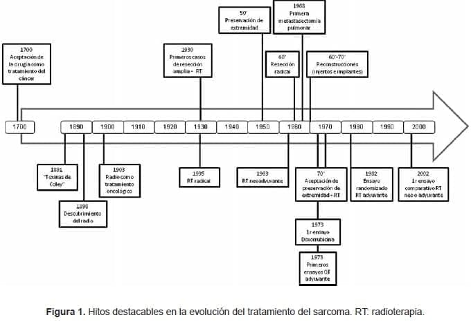 Hitos destacables en la evolución del tratamiento del sarcoma. RT: radioterapia
