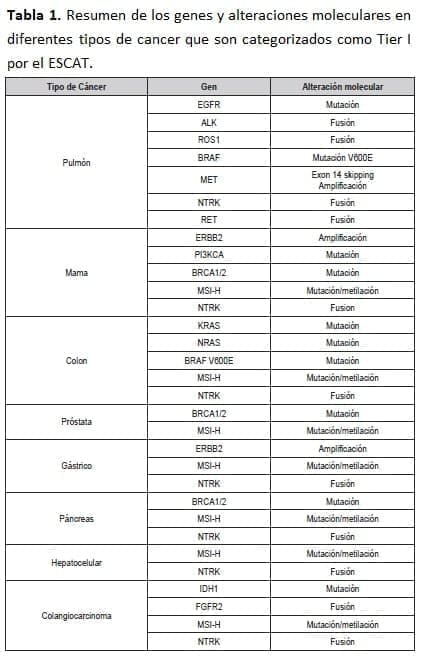Genes y Alteraciones Moleculares Genes y Alteraciones Moleculares