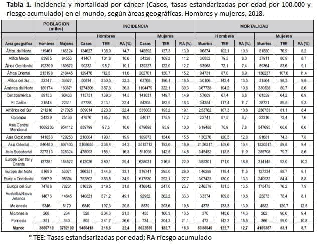Incidencia y mortalidad por cáncer Incidencia y mortalidad por cáncer