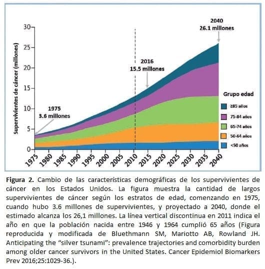 Supervivientes de cáncer en los Estados Unidos