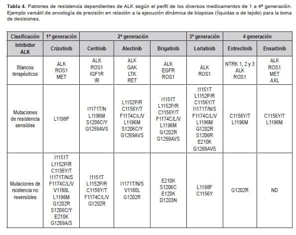 ALK según el perfil de los diversos medicamentos de 1 a 4ª generación ALK según el perfil de los diversos medicamentos de 1 a 4ª generación