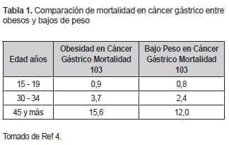 Cáncer gástrico entre obesos y bajos de peso Cáncer gástrico entre obesos y bajos de peso
