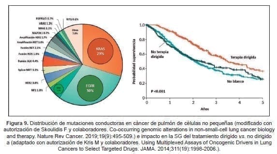 Distribución de mutaciones conductoras en cáncer de pulmón de células no pequeñas