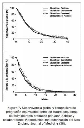 Cáncer Supervivencia global