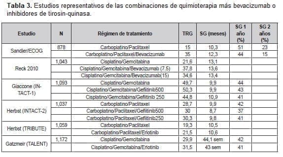Combinaciones de quimioterapia más bevacizumab