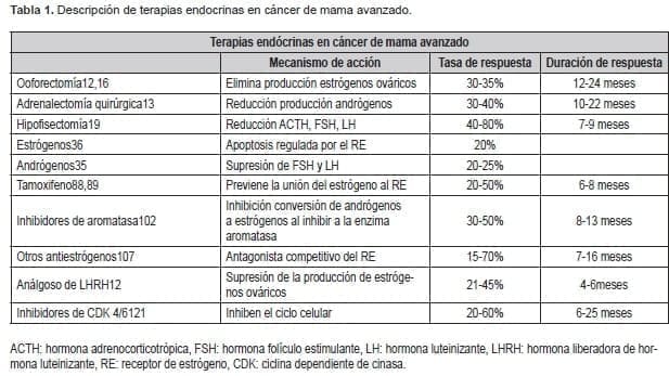 terapias endocrinas en cáncer de mama avanzado