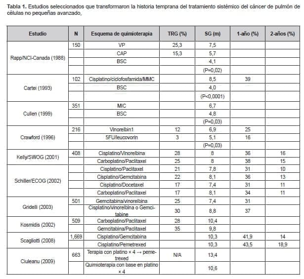 Tratamiento sistémico del cáncer de pulmón Tratamiento sistémico del cáncer de pulmón