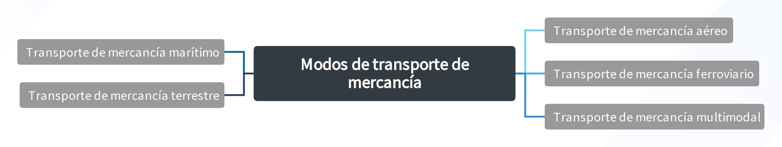 Modos de transporte de mercancía
