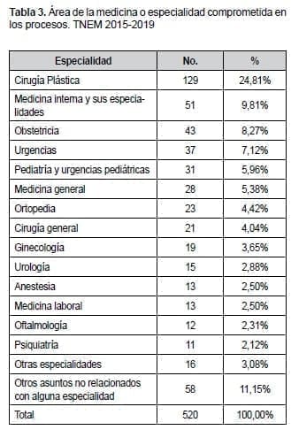 Área de la medicina o especialidad comprometida en los procesos