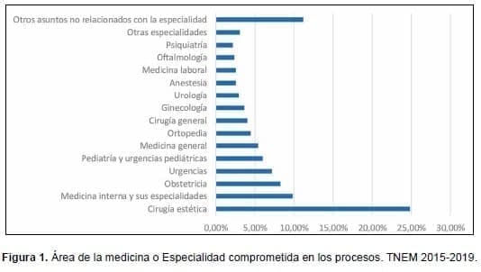 Área de la medicina o Especialidad comprometida en los procesos