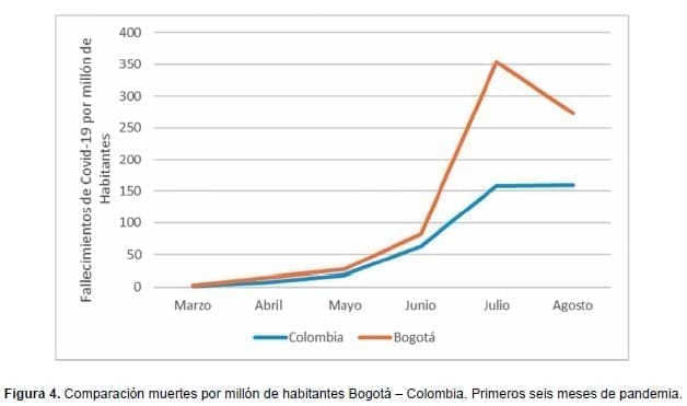 Comparación muertes por millón de habitantes Bogotá – Colombia Covid-19 Comparación muertes por millón de habitantes Bogotá – Colombia Covid-19