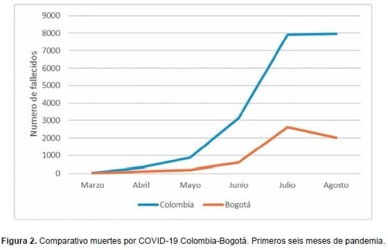 Comparativo muertes por COVID-19 Colombia-Bogotá Comparativo muertes por COVID-19 Colombia-Bogotá