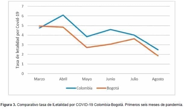 Comparativo tasa de lLetalidad por COVID-19 Colombia-Bogotá Comparativo tasa de lLetalidad por COVID-19 Colombia-Bogotá