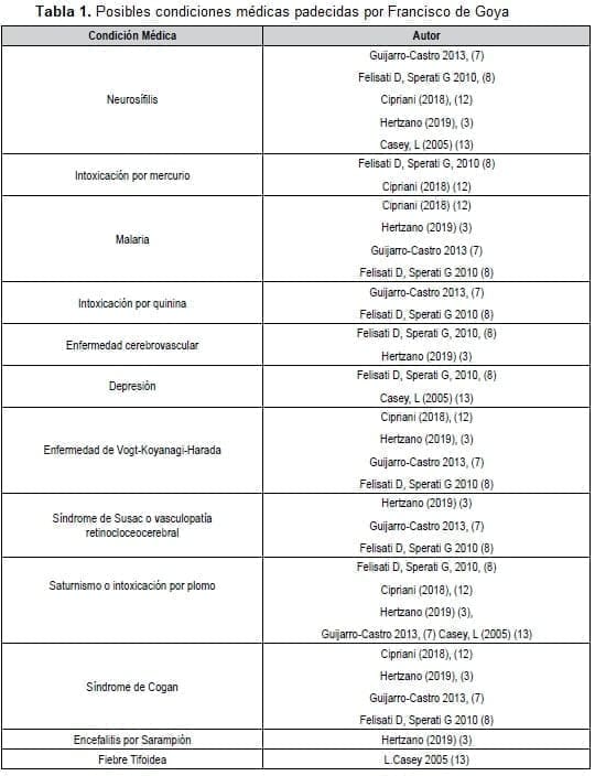 Posibles condiciones médicas padecidas por Francisco de Goya Posibles condiciones médicas padecidas por Francisco de Goya