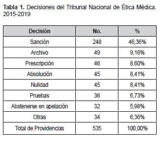 Decisiones del Tribunal Nacional de Ética Médica. 2015-2019
