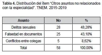 Distribución del ítem “Otros asuntos no relacionados con la especialidad”. TNEM. 2015-2019