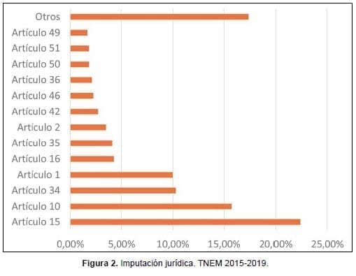 Imputación jurídica. TNEM 2015-2019.
