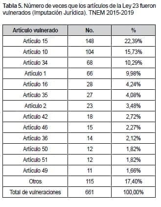 Número de veces que los artículos de la Ley 23