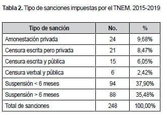 Tipo de sanciones impuestas por el TNEM. 2015-2019