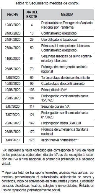 Seguimiento medidas de control por Covid 19 Seguimiento medidas de control por Covid 19