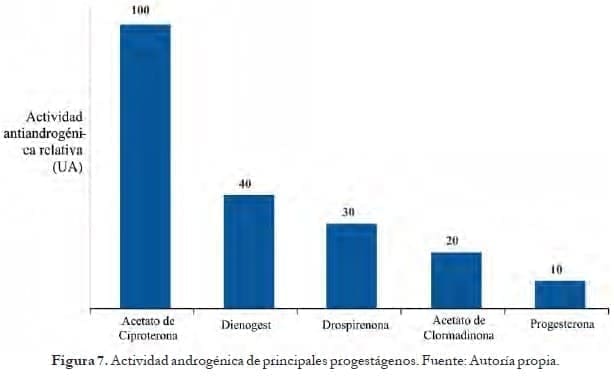 Actividad androgénica de principales progestágenos