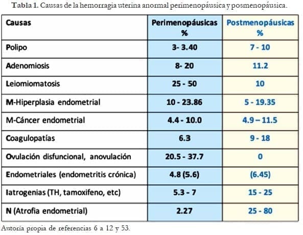 Causas de la hemorragia uterina anormal perimenopáusica y posmenopáusica Causas de la hemorragia uterina anormal perimenopáusica y posmenopáusica