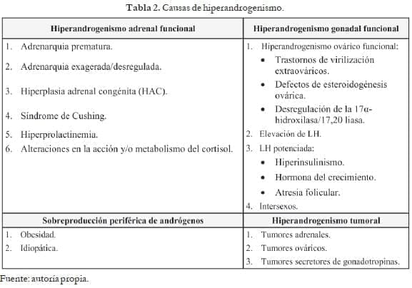 Causas de hiperandrogenismo Causas de hiperandrogenismo