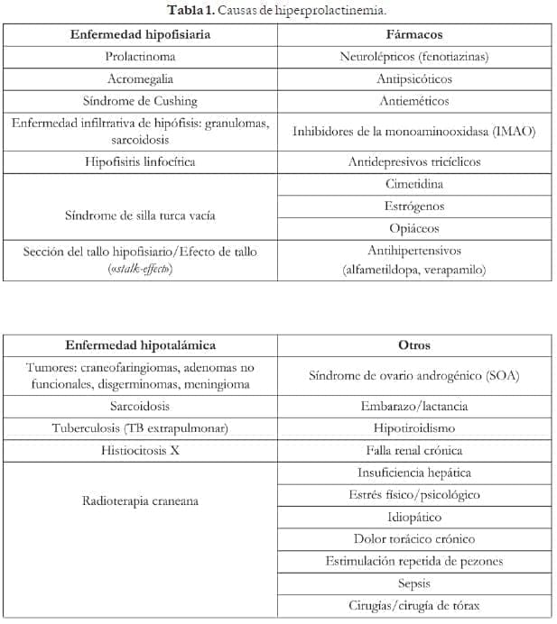 Causas de hiperprolactinemia. Causas de hiperprolactinemia