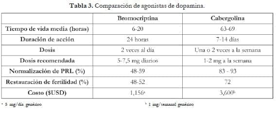 Comparación de agonistas de dopamina. Comparación de agonistas de dopamina.
