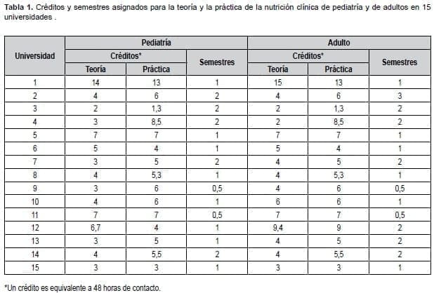 Créditos y semestres asignados para la teoría y la práctica de la nutrición clínica de pediatría y de adultos en 15 universidades . Créditos y semestres asignados para la teoría y la práctica de la nutrición clínica de pediatría y de adultos en 15 universidades .
